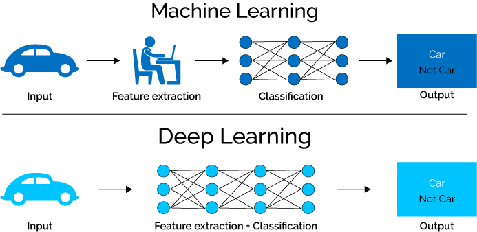 Deep learning hot sale and iot